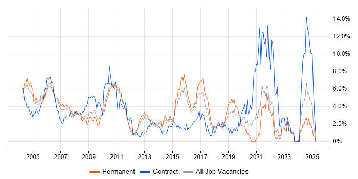 Job vacancy trend for Telecoms in North London Job vacancy trend for Telecoms in North London