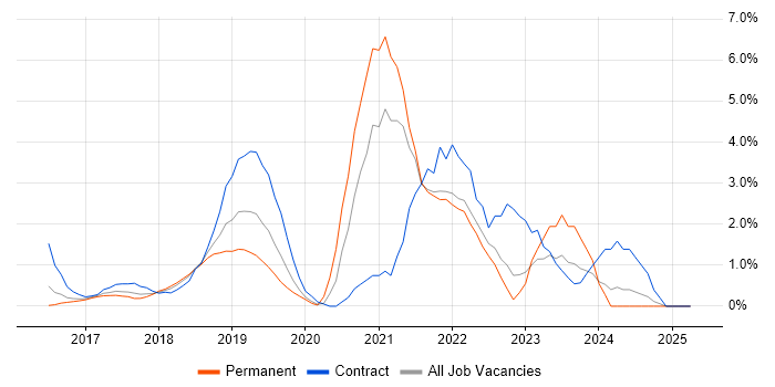 Job vacancy trend for Terraform in North London Job vacancy trend for Terraform in North London