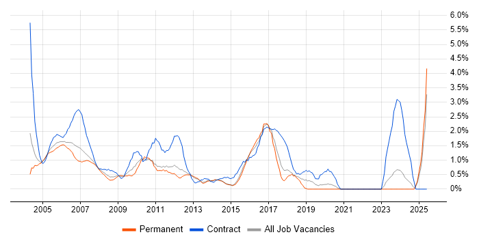 Job vacancy trend for Test Analyst in North London