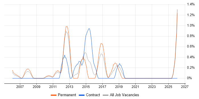 Test Automation Engineer job vacancy trend in North London