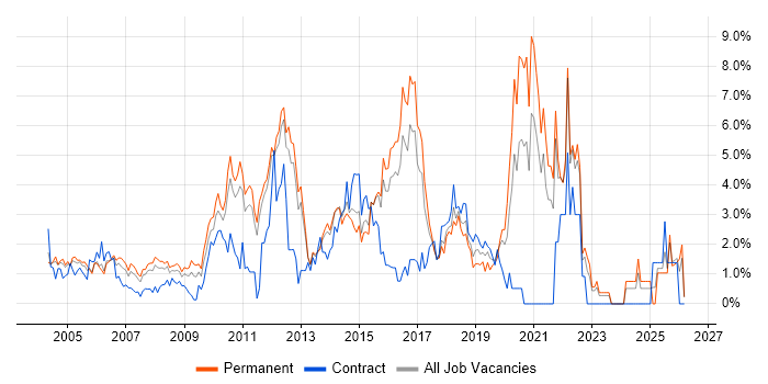 Test Automation job vacancy trend in North London