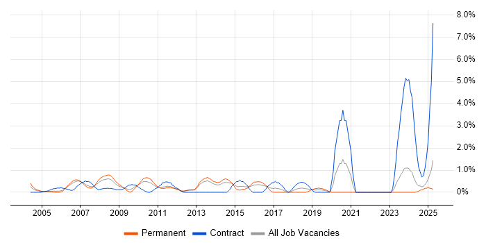 Job vacancy trend for Test Management in North London