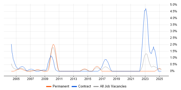 Job vacancy trend for Test Planning in North London
