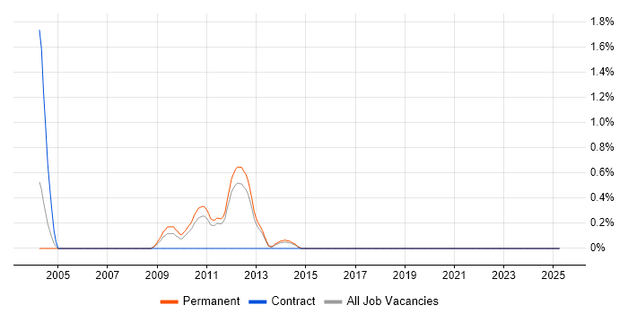 Job vacancy trend for Thales in North London Job vacancy trend for Thales in North London