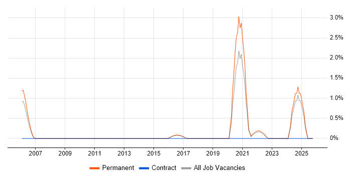 Threat Intelligence job vacancy trend in North London