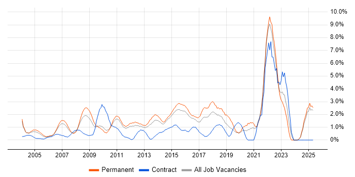 Job vacancy trend for Time Management in North London Job vacancy trend for Time Management in North London