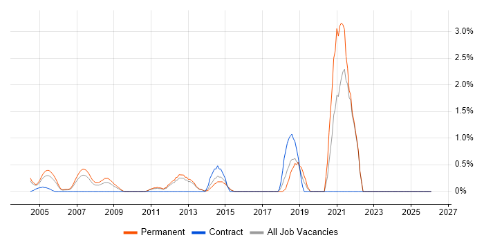 Trainee job vacancy trend in North London