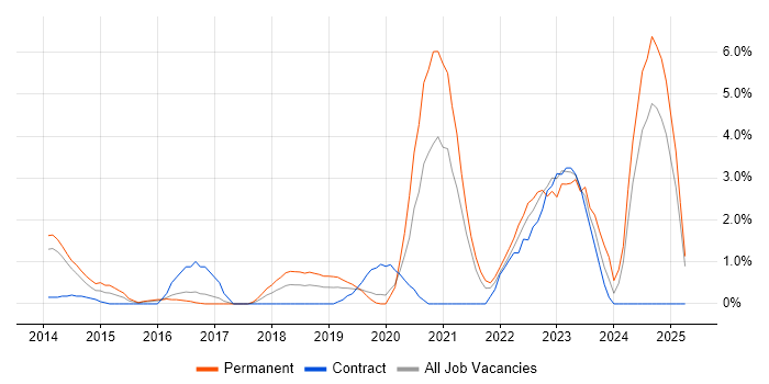 Job vacancy trend for TypeScript in North London Job vacancy trend for TypeScript in North London