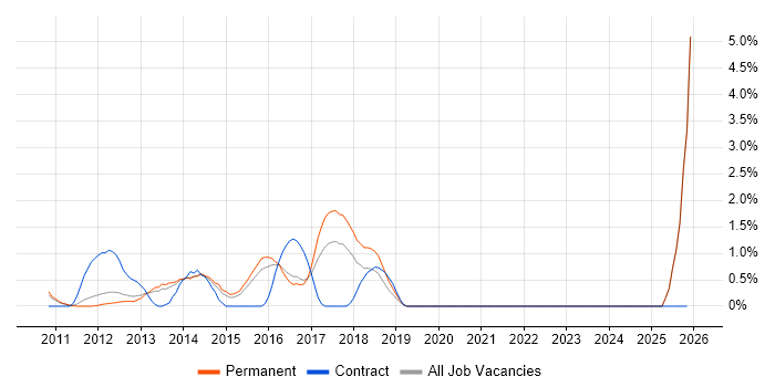 Unified Communications job vacancy trend in North London