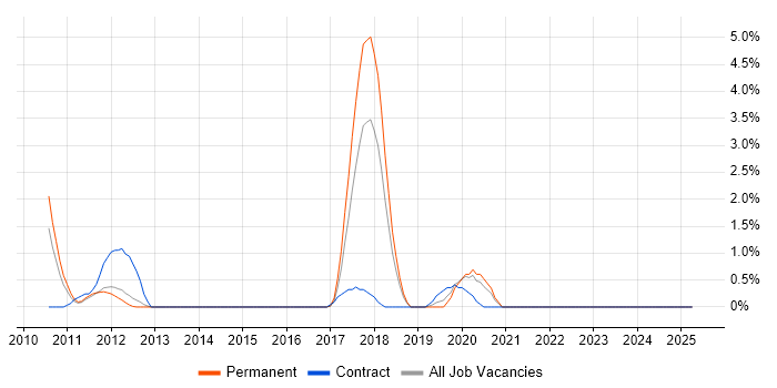 Job vacancy trend for Unity (Game Engine) in North London Job vacancy trend for Unity (Game Engine) in North London