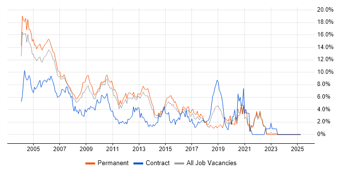 Job vacancy trend for Unix in North London Job vacancy trend for Unix in North London