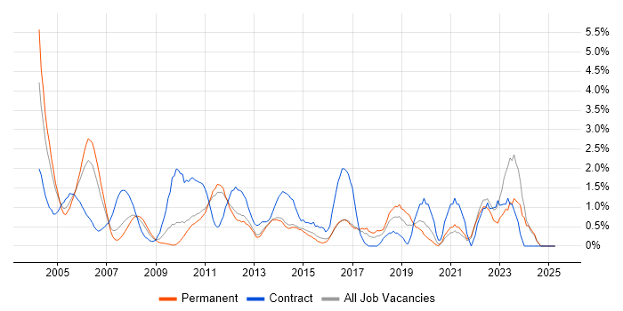 Job vacancy trend for Use Case in North London Job vacancy trend for Use Case in North London