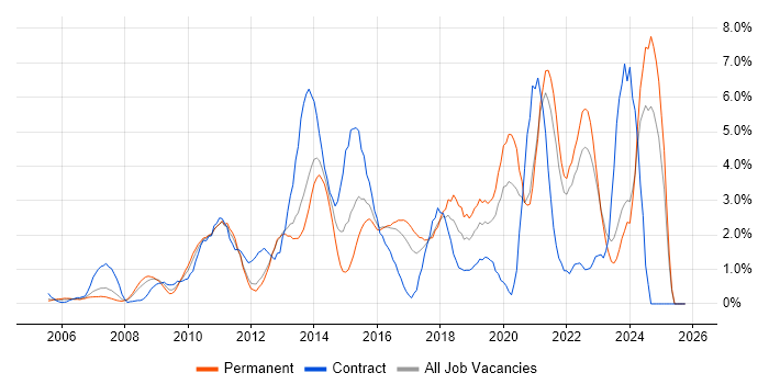 User Experience job vacancy trend in North London