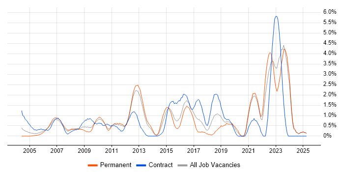 Job vacancy trend for Validation in North London Job vacancy trend for Validation in North London