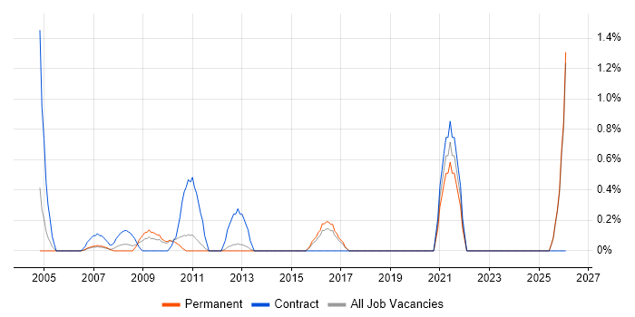 Verification and Validation job vacancy trend in North London