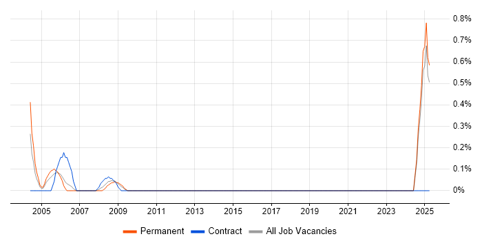 Job vacancy trend for Verilog in North London