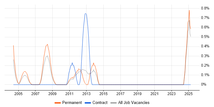 Job vacancy trend for VHDL in North London