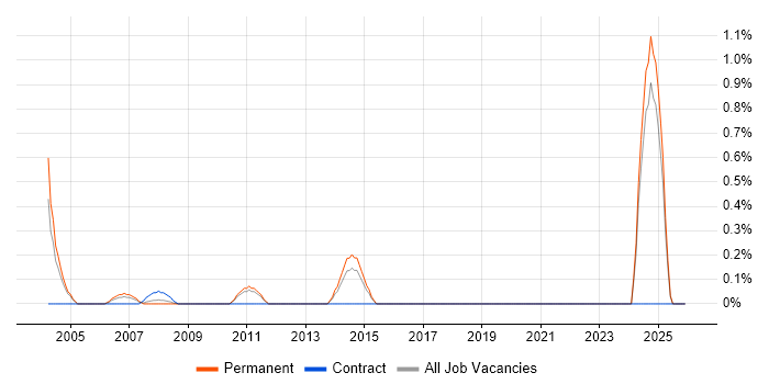 Video Editing job vacancy trend in North London