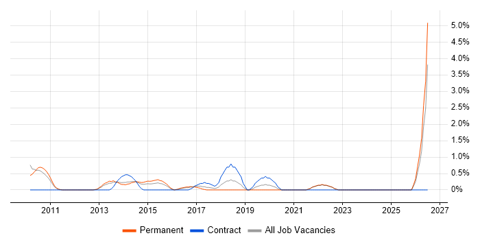 Virtual Desktop job vacancy trend in North London