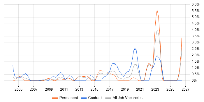 Virtual Machines job vacancy trend in North London