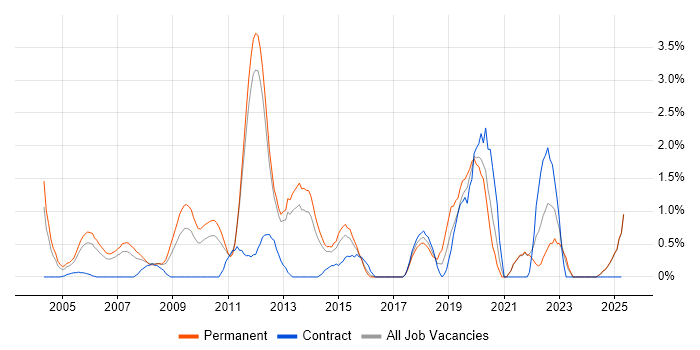 Job vacancy trend for Virtual Team in North London