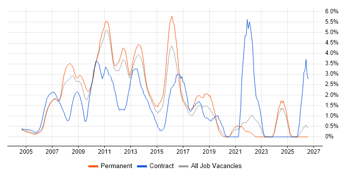 Visual Studio job vacancy trend in North London