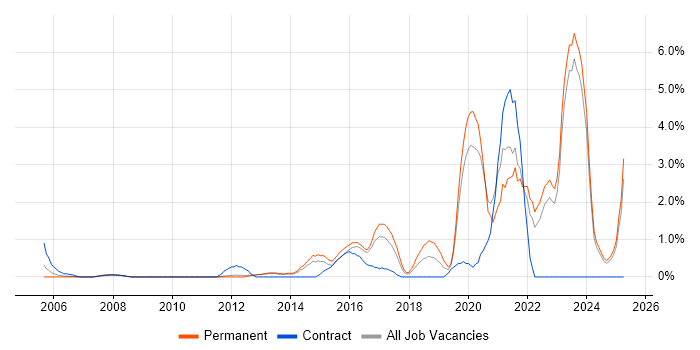 Job vacancy trend for Visualisation in North London
