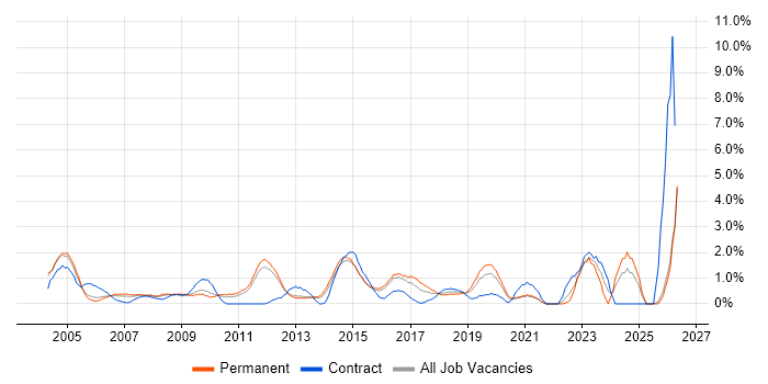 VLAN job vacancy trend in North London