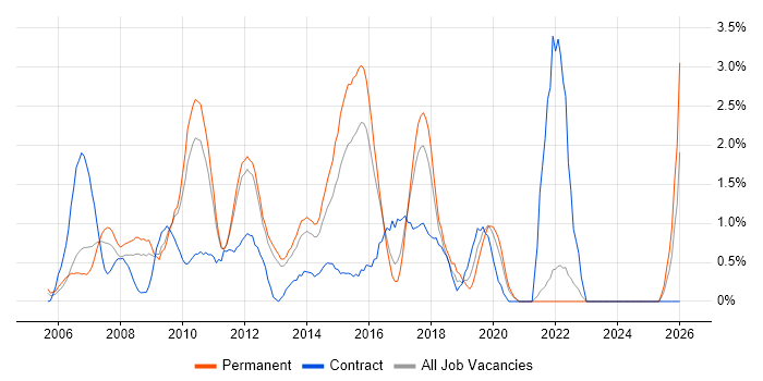 VMware ESXi job vacancy trend in North London
