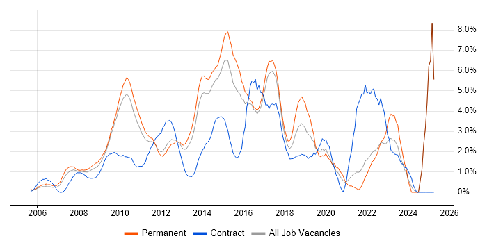 Job vacancy trend for VMware Infrastructure in North London Job vacancy trend for VMware Infrastructure in North London
