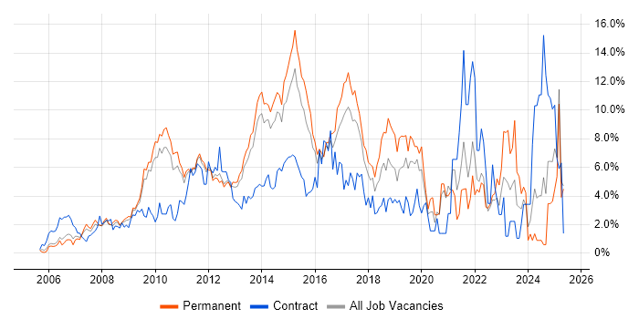 Job vacancy trend for VMware in North London Job vacancy trend for VMware in North London