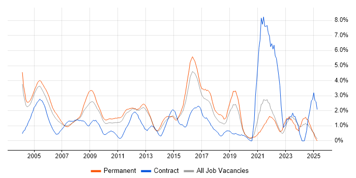 Job vacancy trend for VPN in North London Job vacancy trend for VPN in North London