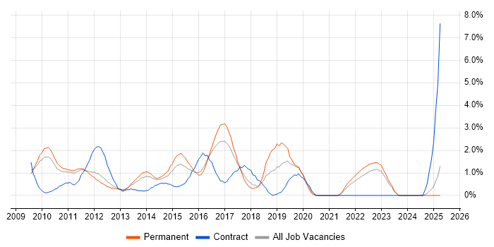 Job vacancy trend for vSphere in North London Job vacancy trend for vSphere in North London