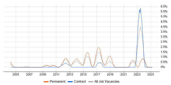 Job vacancy trend for Vulnerability Assessment in North London Job vacancy trend for Vulnerability Assessment in North London