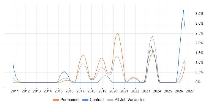 Vulnerability Management job vacancy trend in North London