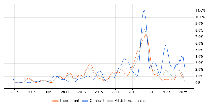 Job vacancy trend for Waterfall in North London Job vacancy trend for Waterfall in North London