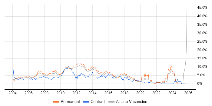Web Development job vacancy trend in North London