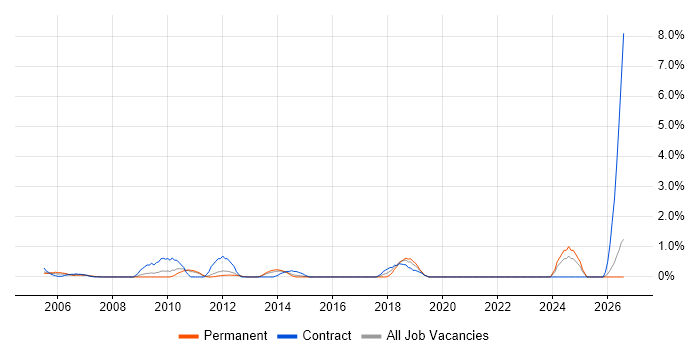 WFM job vacancy trend in North London