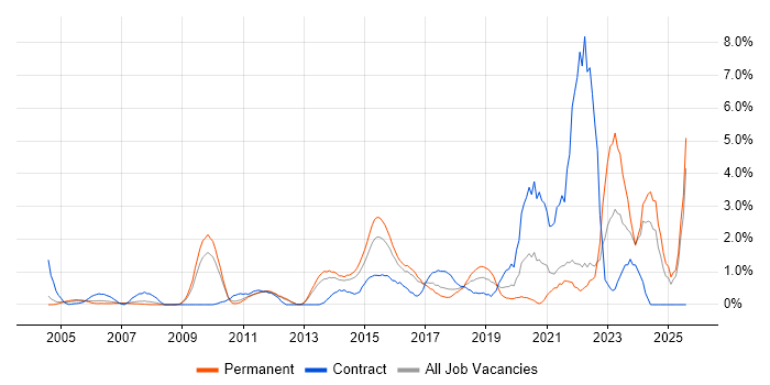 Job vacancy trend for Wi-Fi in North London