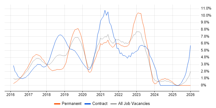 Windows 10 job vacancy trend in North London