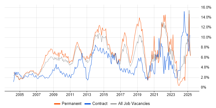 Job vacancy trend for Windows Server in North London Job vacancy trend for Windows Server in North London