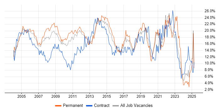 Job vacancy trend for Windows in North London Job vacancy trend for Windows in North London