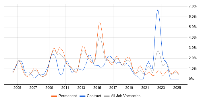 Job vacancy trend for Wireless in North London Job vacancy trend for Wireless in North London
