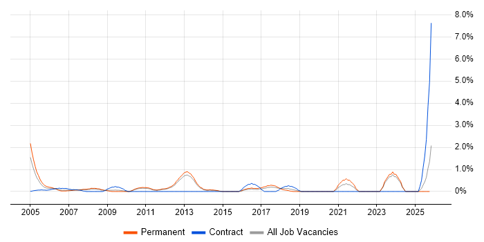 WLAN job vacancy trend in North London