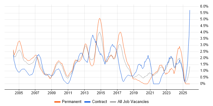 Workflow job vacancy trend in North London