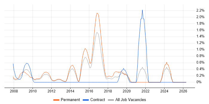 WSUS job vacancy trend in North London