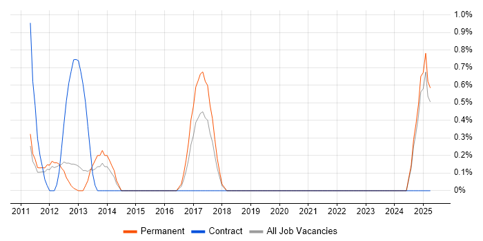 Job vacancy trend for Xilinx in North London