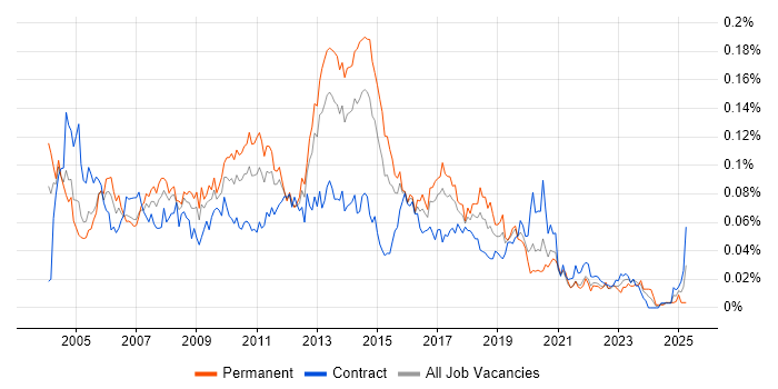 Job vacancy trend for Norton AntiVirus in London Job vacancy trend for Norton AntiVirus in London