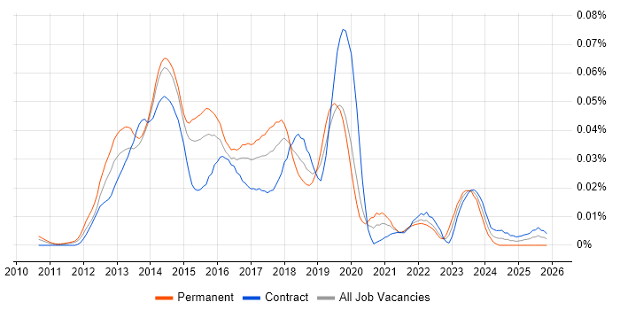 NoSQL Engineer job vacancy trend in London