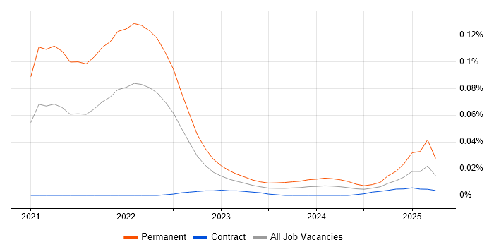 Job vacancy trend for Notion in London